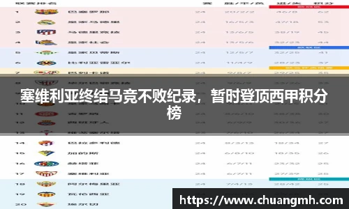 塞维利亚终结马竞不败纪录，暂时登顶西甲积分榜